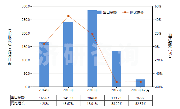 2014-2018年3月中國水泥熟料(HS25231000)出口總額及增速統(tǒng)計(jì)
